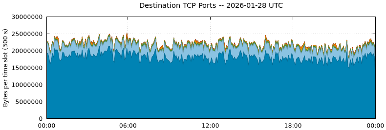 Destination TCP Ports