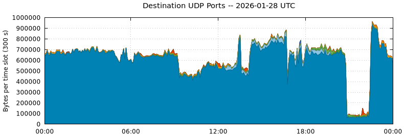 Destination UDP Ports