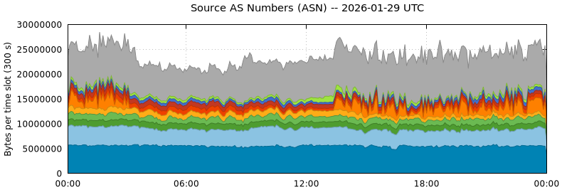 Source AS Numbers (ASNs)