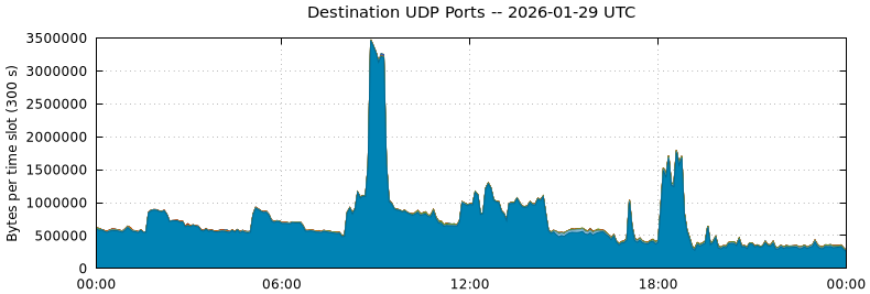 Destination UDP Ports