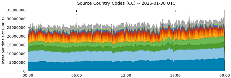 Source Country Codes (CCs)