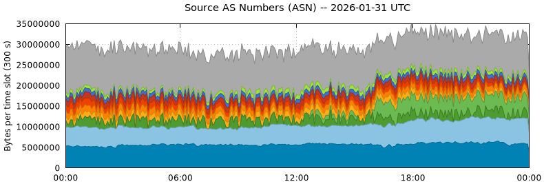 Source AS Numbers (ASNs)