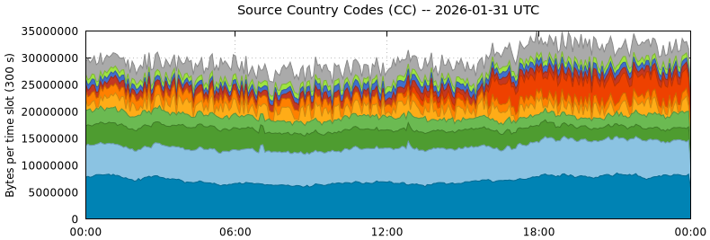 Source Country Codes (CCs)