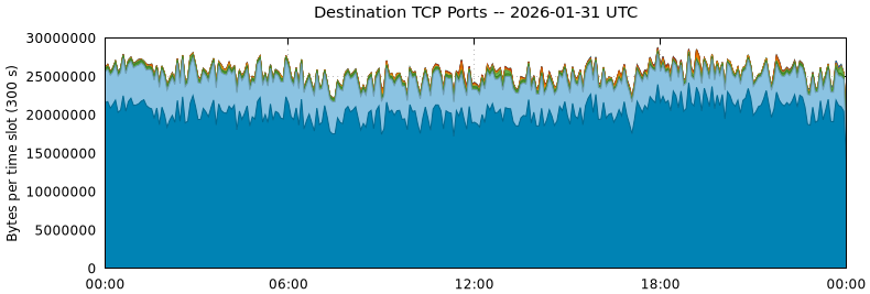 Destination TCP Ports