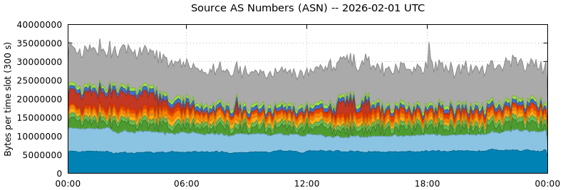 Source AS Numbers (ASNs)