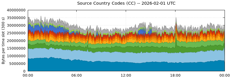 Source Country Codes (CCs)
