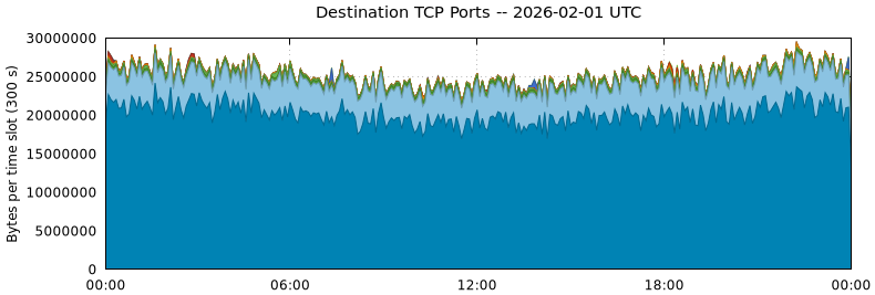 Destination TCP Ports