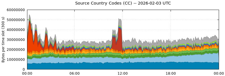 Source Country Codes (CCs)
