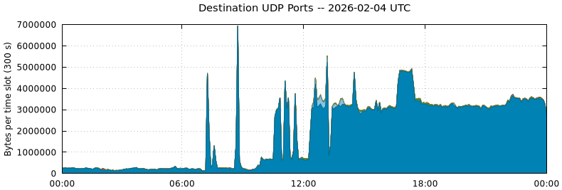 Destination UDP Ports