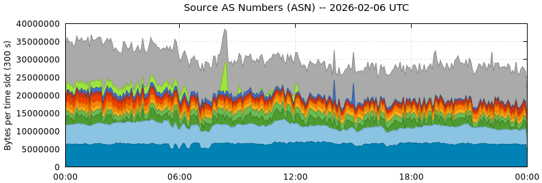 Source AS Numbers (ASNs)