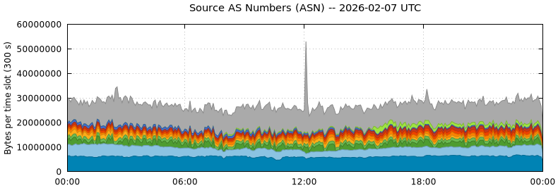 Source AS Numbers (ASNs)