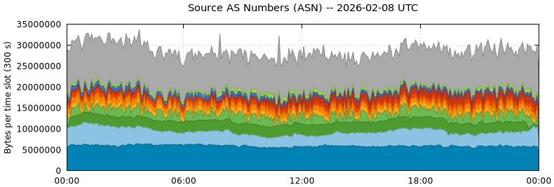 Source AS Numbers (ASNs)
