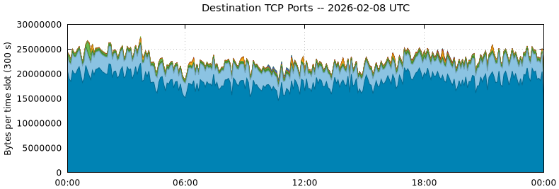 Destination TCP Ports