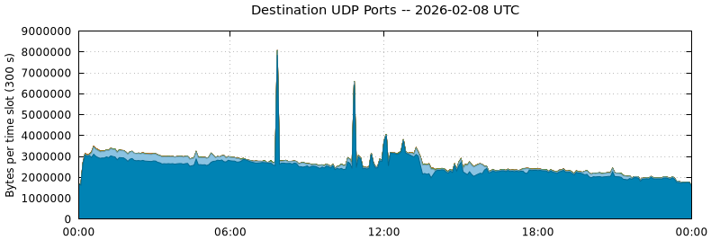 Destination UDP Ports