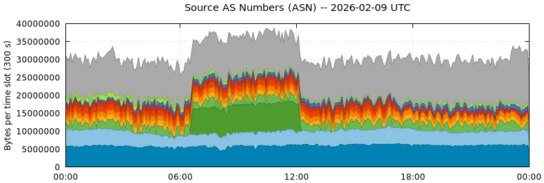 Source AS Numbers (ASNs)