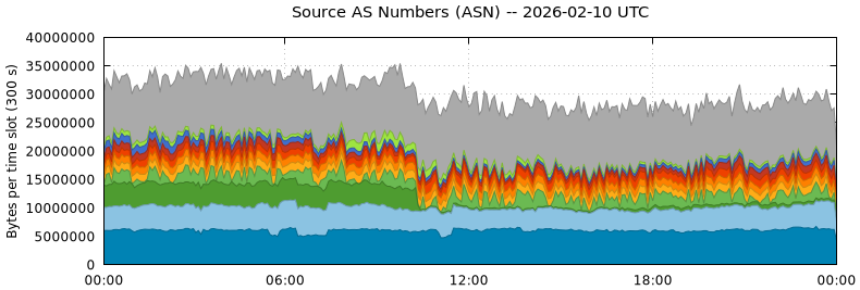 Source AS Numbers (ASNs)