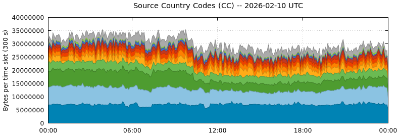 Source Country Codes (CCs)