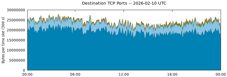Destination TCP Ports