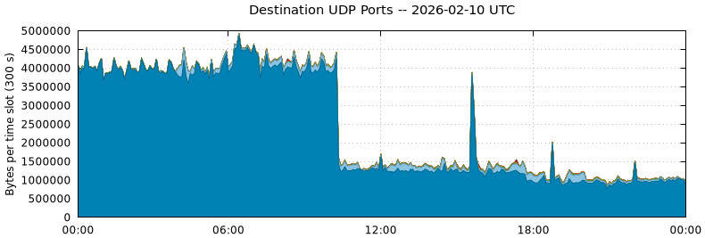 Destination UDP Ports