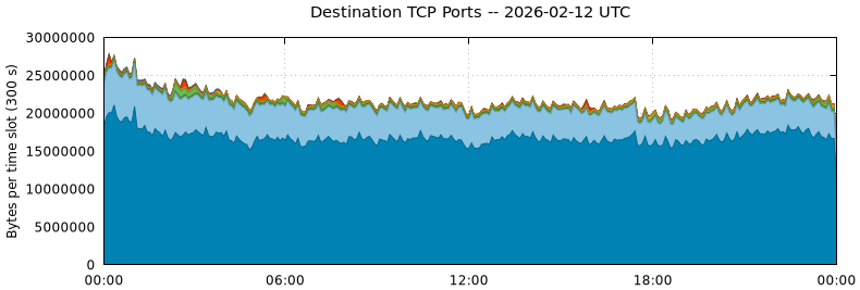 Destination TCP Ports