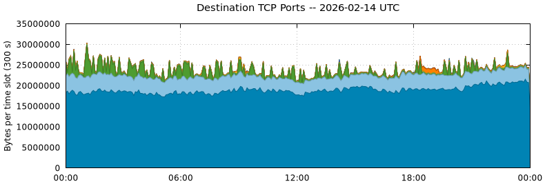 Destination TCP Ports