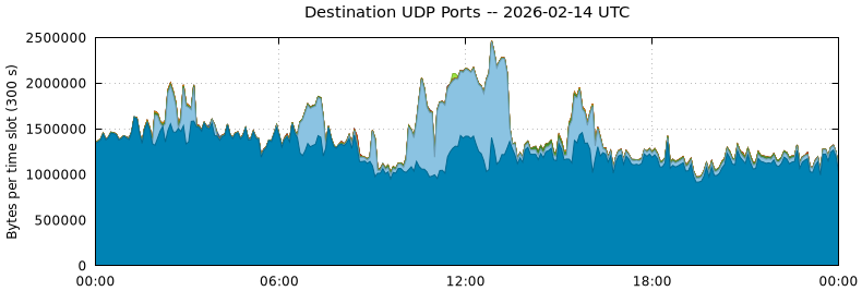 Destination UDP Ports