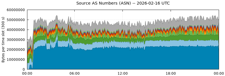 Source AS Numbers (ASNs)