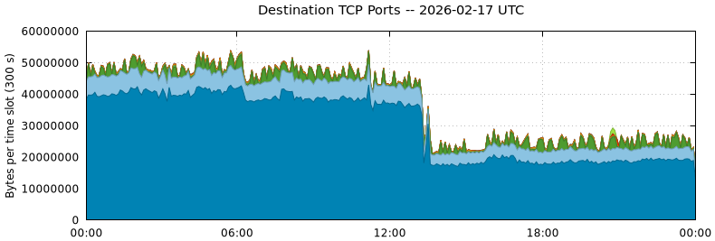 Destination TCP Ports