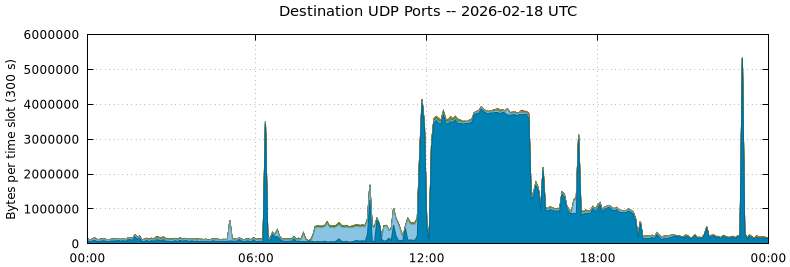 Destination UDP Ports