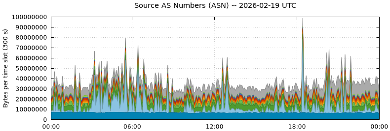 Source AS Numbers (ASNs)