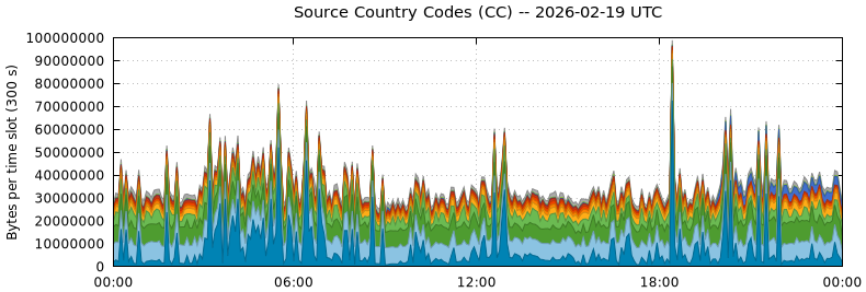 Source Country Codes (CCs)