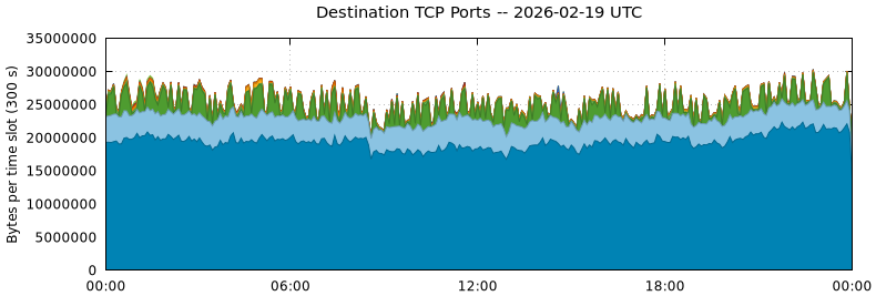 Destination TCP Ports