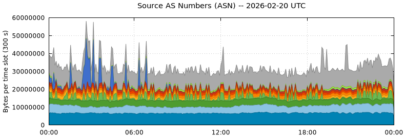 Source AS Numbers (ASNs)