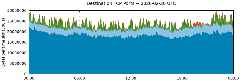 Destination TCP Ports