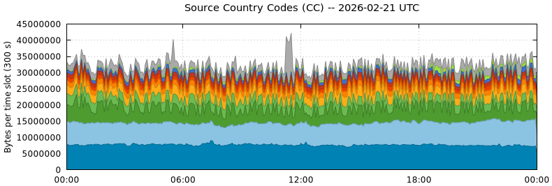 Source Country Codes (CCs)
