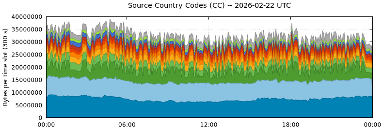 Source Country Codes (CCs)