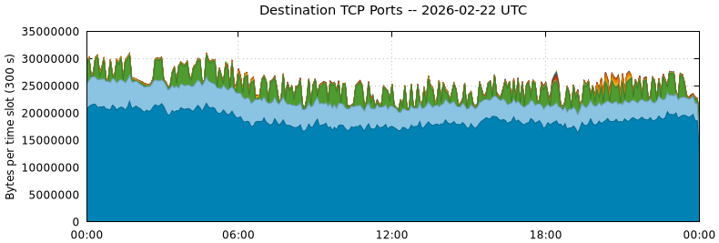 Destination TCP Ports