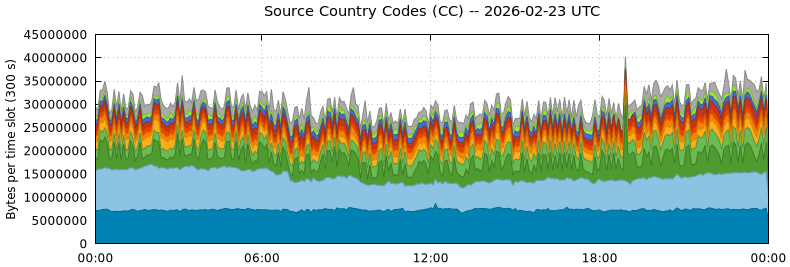 Source Country Codes (CCs)