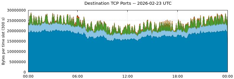 Destination TCP Ports