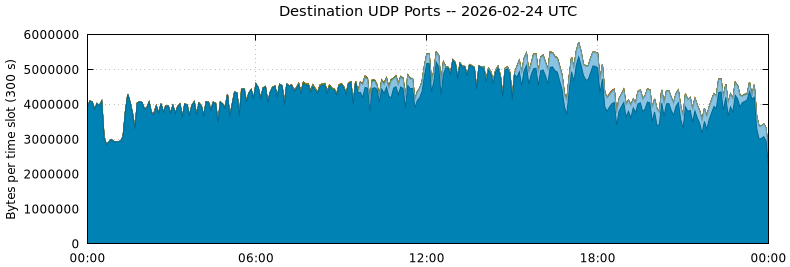 Destination UDP Ports