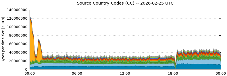 Source Country Codes (CCs)