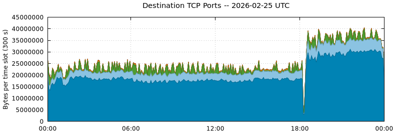Destination TCP Ports