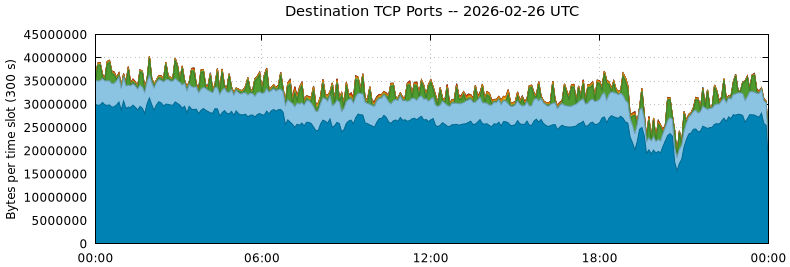Destination TCP Ports