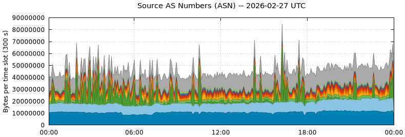 Source AS Numbers (ASNs)