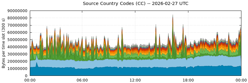 Source Country Codes (CCs)