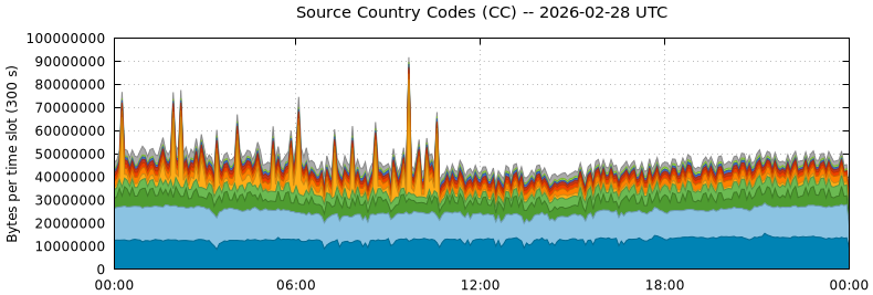 Source Country Codes (CCs)