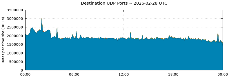 Destination UDP Ports