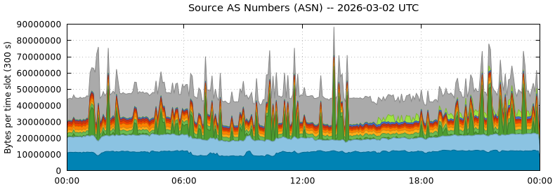 Source AS Numbers (ASNs)