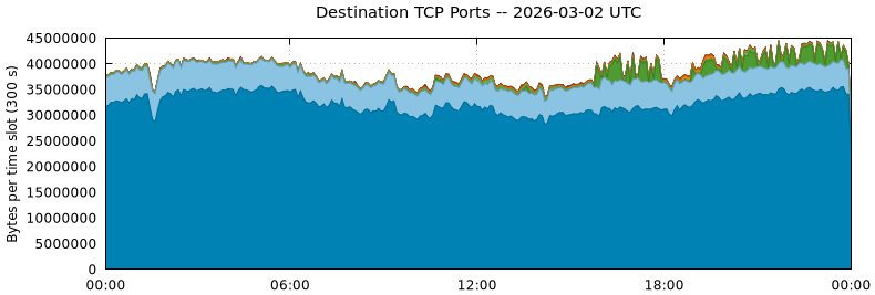 Destination TCP Ports