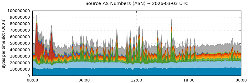 Source AS Numbers (ASNs)
